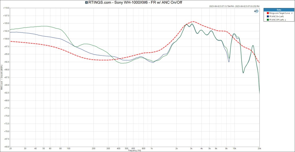 Graph displaying the Sony WH-1000XM6 frequency response with and without ANC enabled.