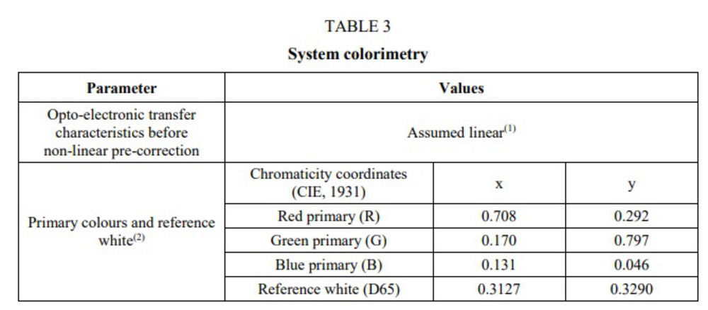 Chromaticity coordinates as defined by the BT.2020-2 specification