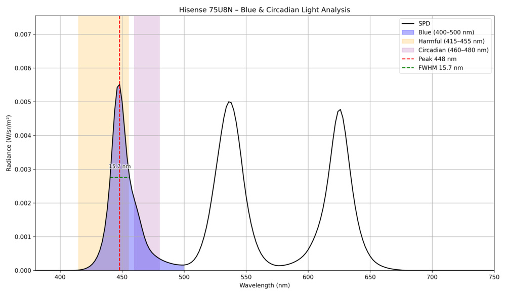 Blue light analysis of the Hisense 75U8N.