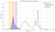 Blue light analysis of the LG QNED85A.