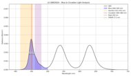 Blue light analysis of the LG QNED92A.