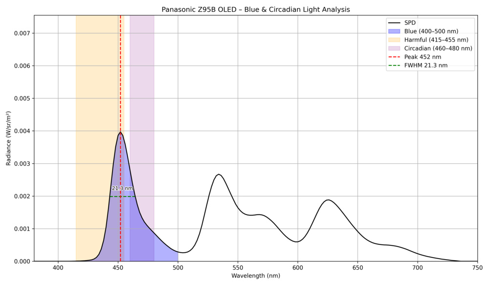 Blue light analysis of the Panasonic Z95B OLED.