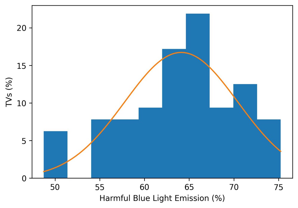 Bell curve of the harmful blue light range on LED TVs