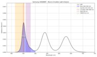 Blue light analysis of the Samsung 100QN80F.