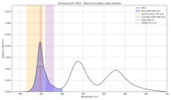 Blue light analysis of the Samsung Q7F 2025.