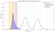 Blue light analysis of the Samsung QN900D 8K.