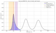 Blue light analysis of the Samsung QN900F 8K.
