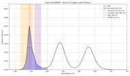 Blue light analysis of the Samsung QN90D.