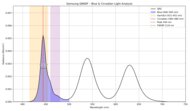 Blue light analysis of the Samsung QN90F.