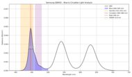 Blue light analysis of the Samsung QN95D.