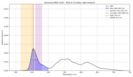 Blue light analysis of the Samsung S85D OLED.