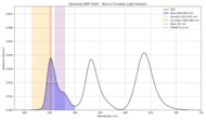 Blue light analysis of the Samsung S90F OLED.