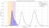 Blue light analysis of the Samsung S95D OLED.