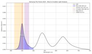 Blue light analysis of the Samsung The Frame 2024.