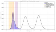 Blue light analysis of the Sony BRAVIA 9.