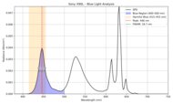 Blue light analysis of the Sony X90L.