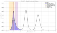 Blue light analysis of the TCL QM7K.