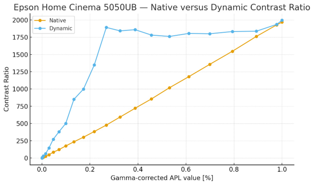 A chart showing how Native & Dynamic Contrast values fluctuate relative to one another for the Epson Home Cinema 5050UB.