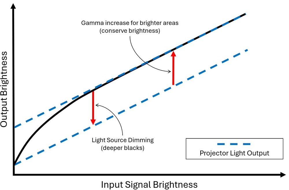 A graph that shows the output brightness of a projector relative to the brightness of the input signal. The graph shows how a projector can dim its light source and simultaneously raise the gamma of bright areas locally in order to achieve deep black levels while keeping highlights bright at the same time.