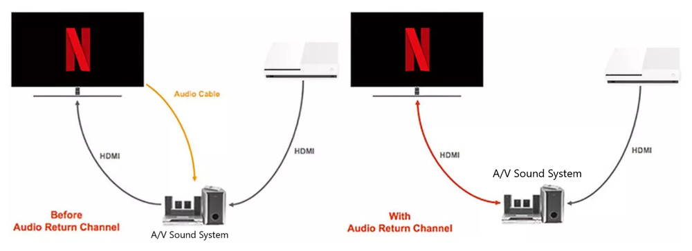Diagram of two setups: one with audio return channel, one without.