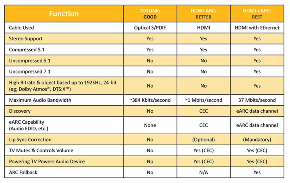 Table outlining various functionalities of TOSLINK, HDMI-ARC, and HDMI-eARC side-by-side.