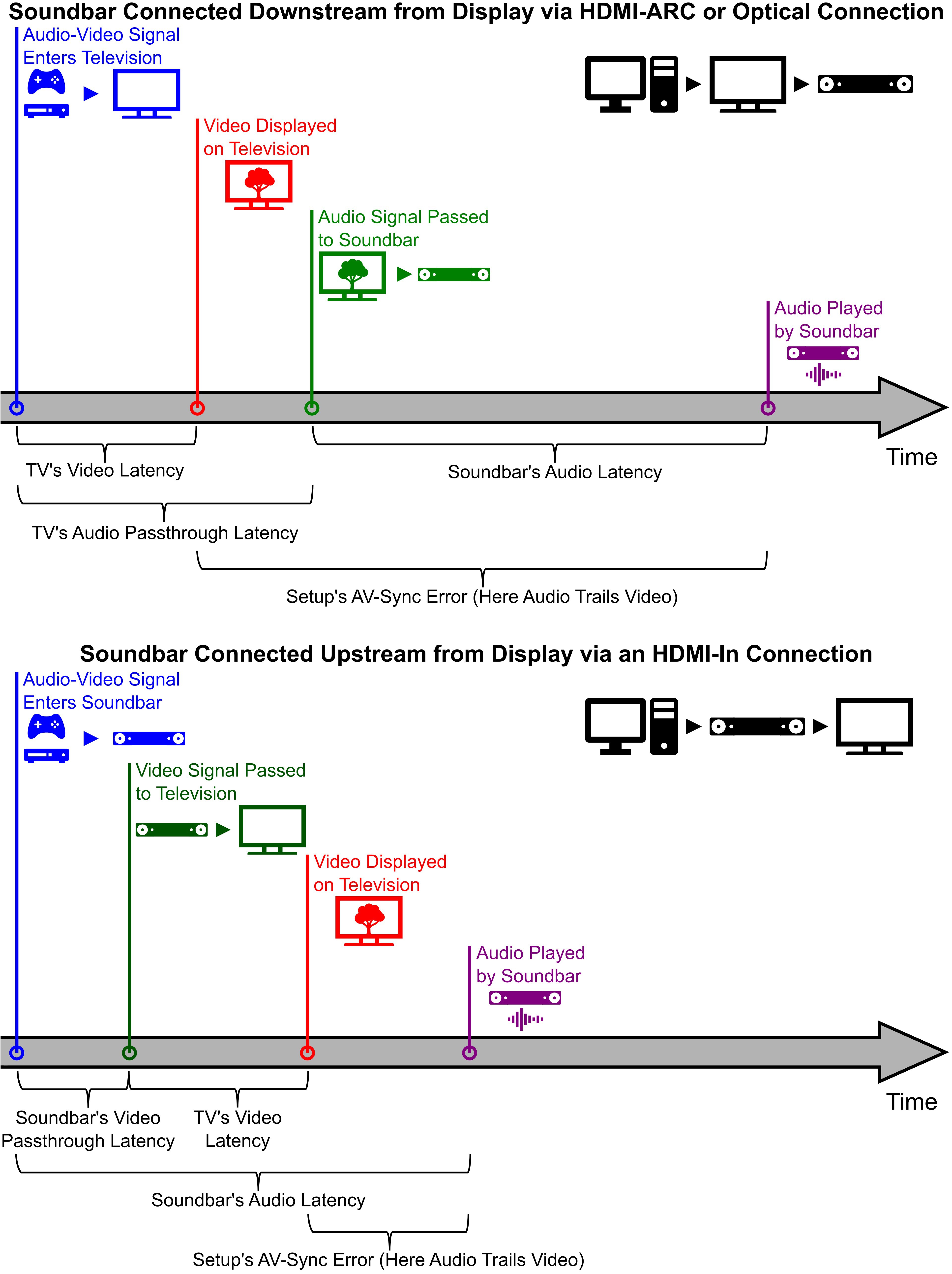 Timelines showing how a display’s video latency, a soundbar’s audio latency, and any signal passthrough latencies result in the AV-sync error of the entire setup. AV-sync error is also dependant on the method used to connect the devices together.