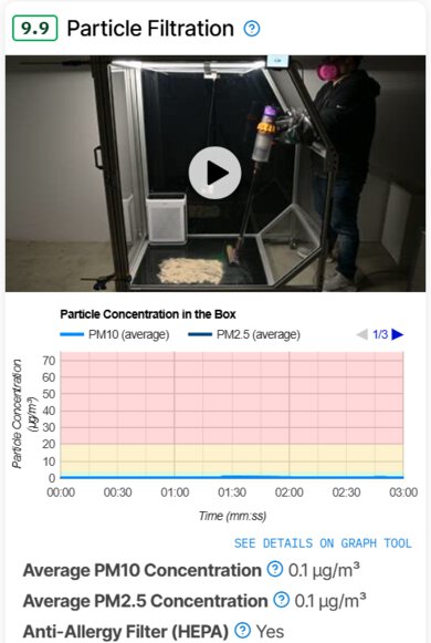 RTINGS.com Particle Filtration test box for the Dyson V15 Detect vacuum with a 9.9/10 score.