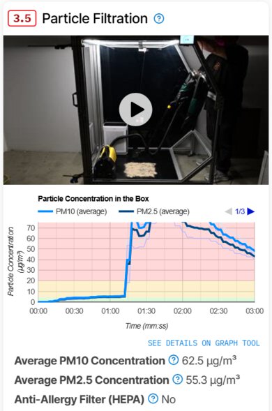 RTINGS.com Particle Filtration test box for the Eureka Mighty Mite vacuum with a 3.5/10 score.