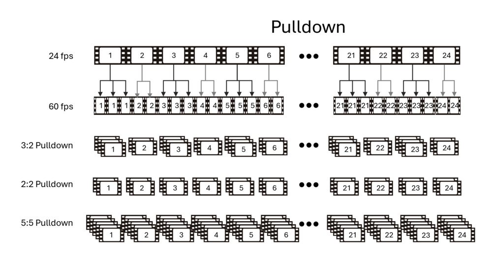Depiction of the pulldown process showing how the 24 frames are distributed to a 60-frame pulldown for 3:2 and other frame rates using 2:2 and 5:5 pulldown.