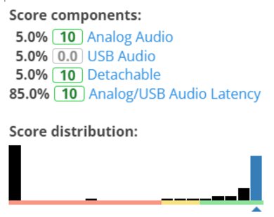 Score components of wired on TB 1.5