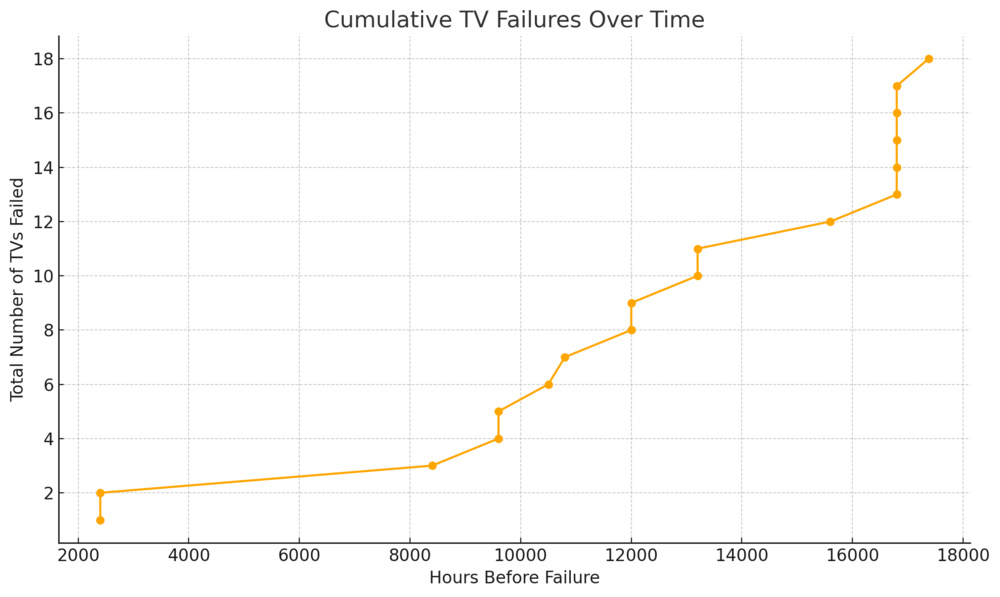 A chart showing the number of TVs that have failed over time.