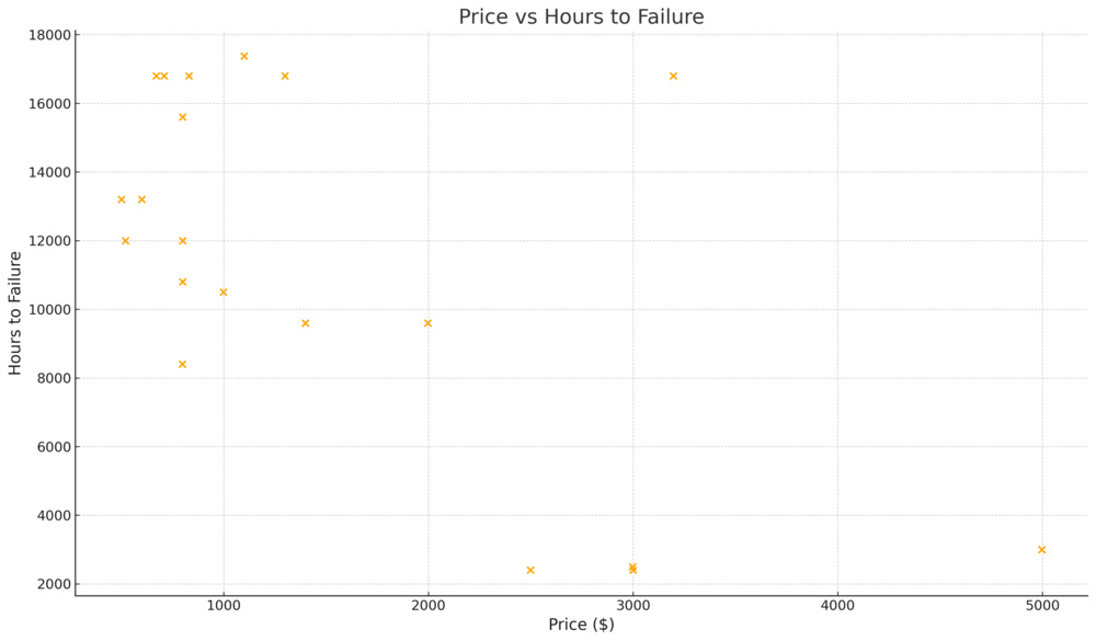 Graph showing the relationship between a TV's price and the number of hours it took to fail.