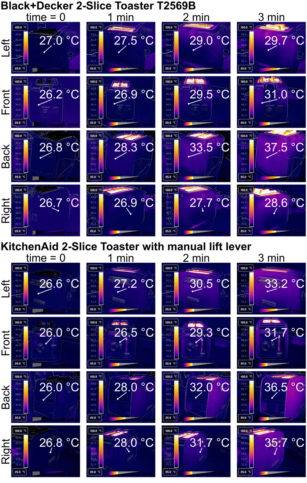 Infrared camera images of the Black+Decker and KitchenAid toasters taken while running their golden-brown toasting cycles. Heat is transferred more readily from the body of the KitchenAid, especially at the sides of the toaster, compared to the Black+Decker.