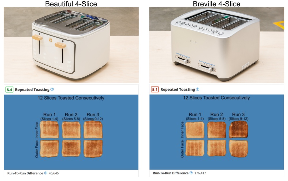 The Beautiful and Breville 4-Slice toasters we tested have very comparable dimensions and power draws and have vastly different repeated toasting performance.