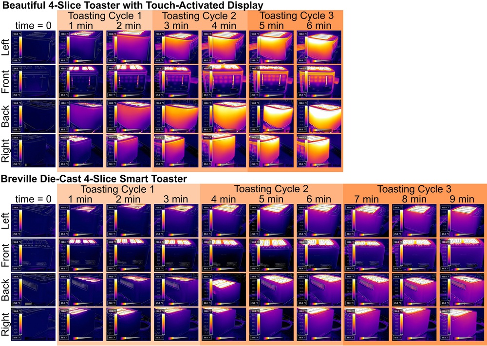 Infrared camera images of the Beautiful and Breville 4-slice toasters were taken while running their golden-brown toasting cycles three times successively. More heat is transferred, and more evenly, from the body of the Beautiful, especially at the back of the toaster.