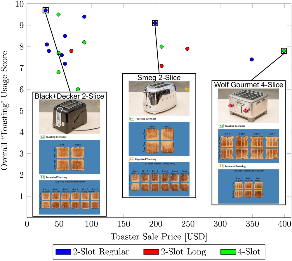 The plot of the toasters' overall usage scores versus sale price shows no positive correlation. The three overlays show the toast produced in a budget, mid-range, and high-end appliance.