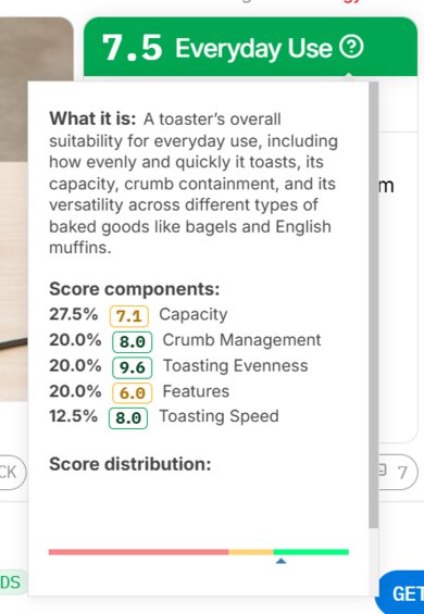 The Everyday Use score components, as seen on Toasters 1.1.