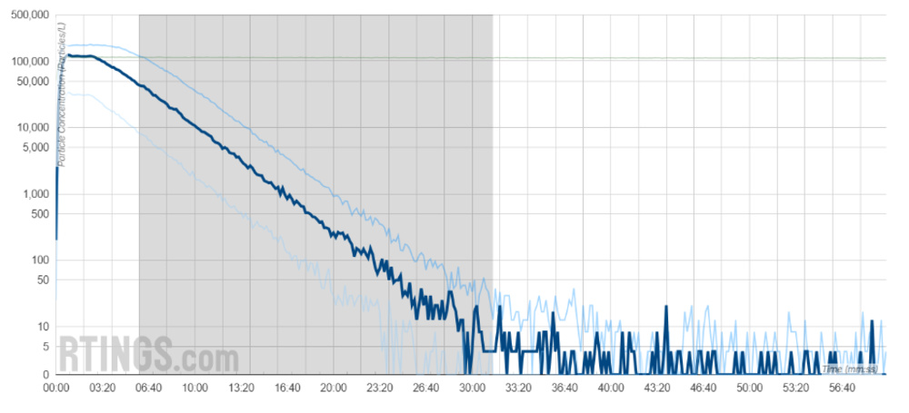 A graph illustrating an air purifier's particle filtration rate from version 1.1 of our test bench. The decay line is now straight, correctly illustrating exponential decay.