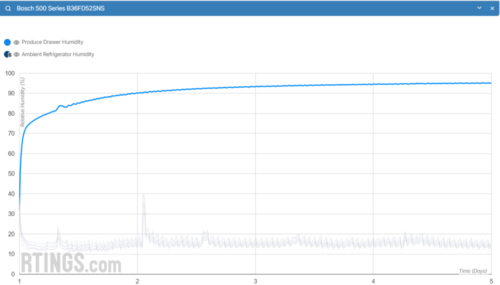 Humidity graph, showing Produce Drawer Humidity rising to about 95% and ambient refrigerator humidity slightly swinging around 15-20%, dropping sharply from over 30% at the start.