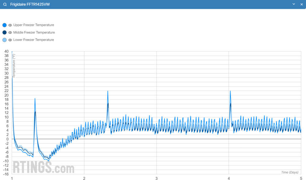 A graph showing upper, middle and lower freezer temperatures. The three temperatures follow each other closely and vary between 4 °F and 10 °F after two days, with short defrost spikes to 22 °F.