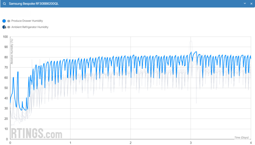 Humidity graph, showing ambient refrigerator humidity swinging between 50-65% and produce drawer humidity swinging between 60-80%.