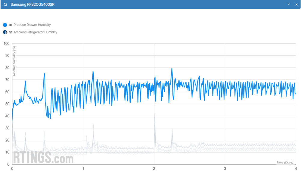 Humidity graph, showing ambient refrigerator humidity swinging between 10-20% and produce drawer humidity swinging between 55-70%.