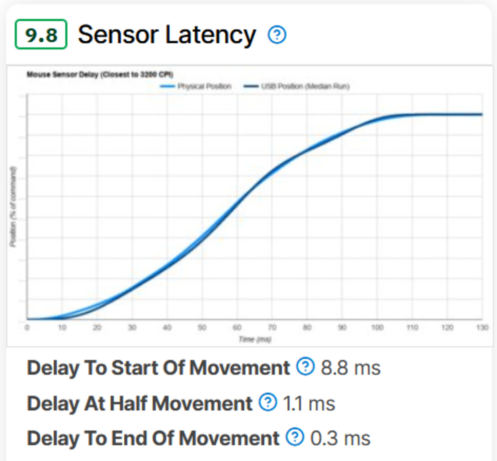 Sensor latency results for the Endgame Gear XM2 8k showing a 9.8 score, with Delay to Start, Half, and End of Movement measurements.