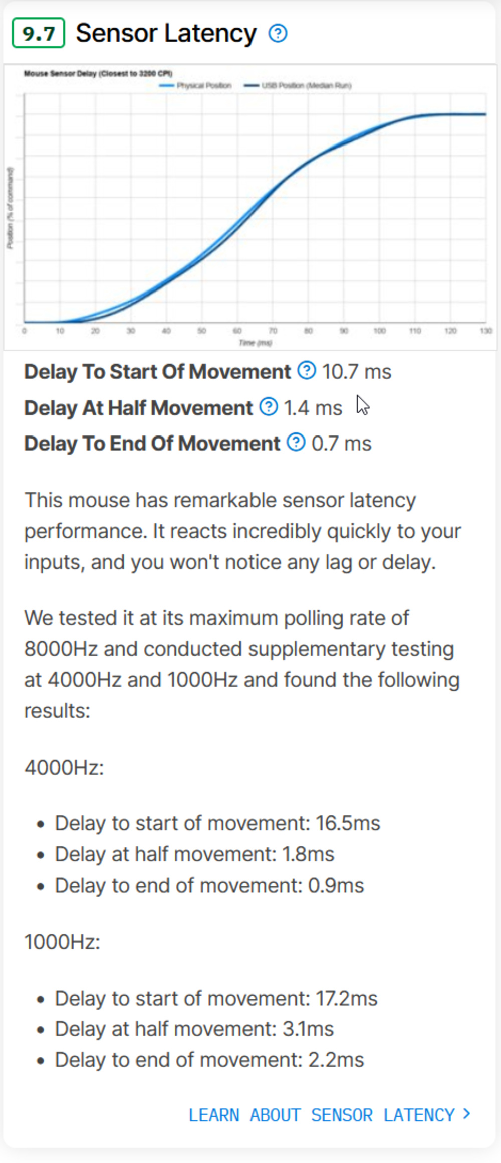 Sensor latency results for the Razer Viper V3 Pro showing a 9.7 score, with Delay to Start, Half, and End of Movement measurements and supplementary polling rate results included in text form.