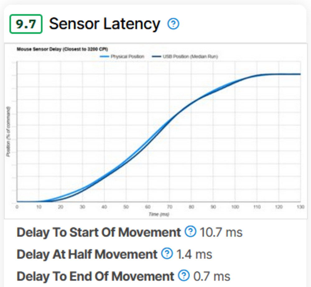 Our previous Sensor Latency results for the Razer Viper V3 Pro showing a 9.7 score with Delay To Start Of Movement at 10.7 ms, Delay At Half Movement at 1.4 ms, and Delay To End Of Movement at 0.7 ms.