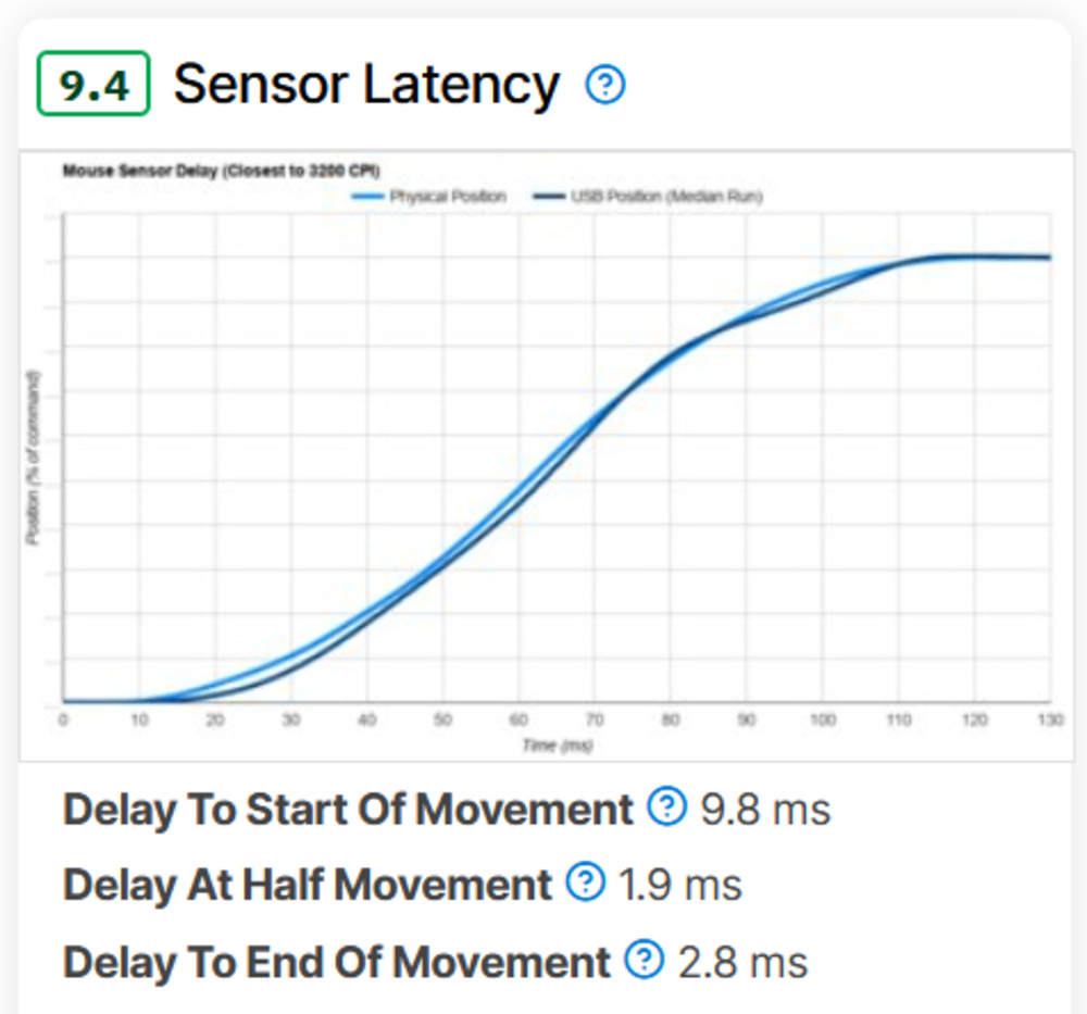 Sensor latency results for the Endgame Gear OP1 8k showing a 9.4 score, including Delay to Start, Half, and End of Movement measurements.