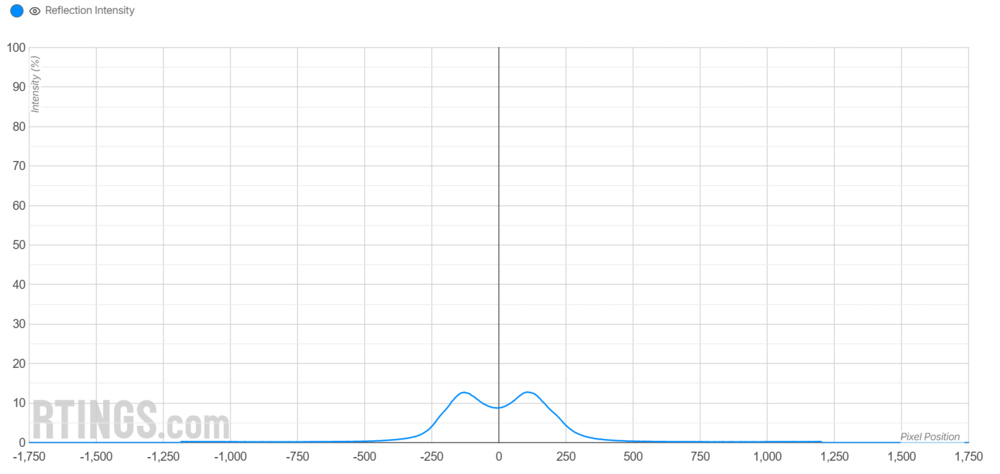 A screenshot of the reflection intensity graph for the LG 34GS95QE-B.