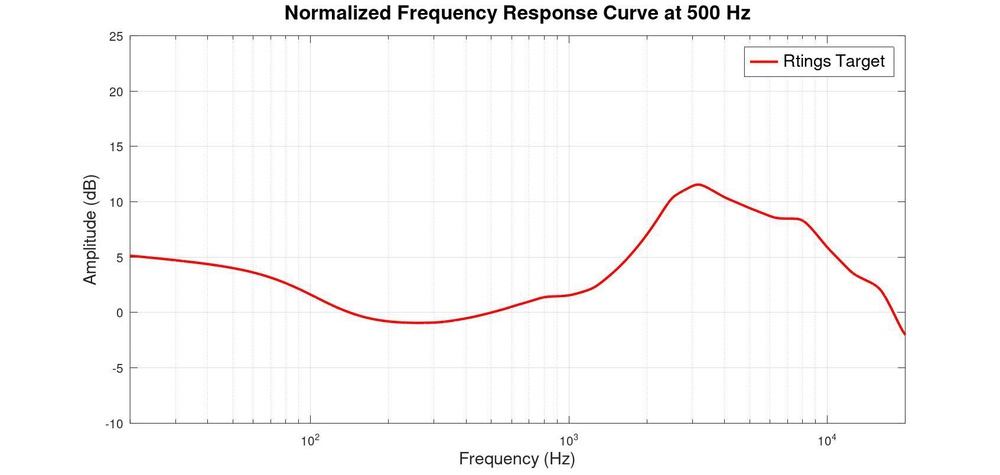 A graph showing the RTINGS.com target curve.