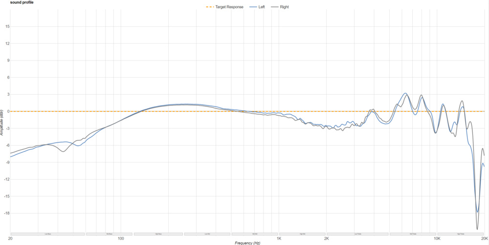 The Sennheiser HD 800 S's sound profile.