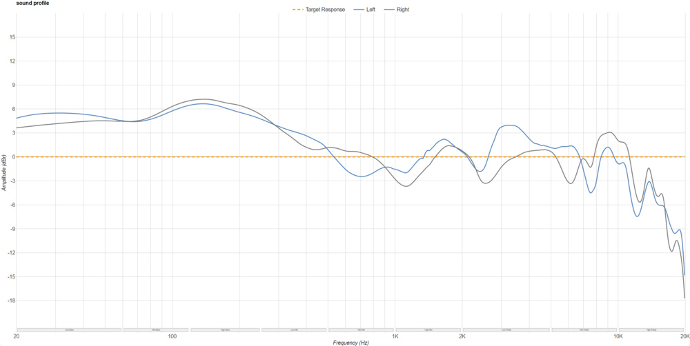 The Sony WH-1000XM5 Wireless' sound profile.